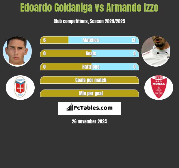 Edoardo Goldaniga vs Armando Izzo h2h player stats