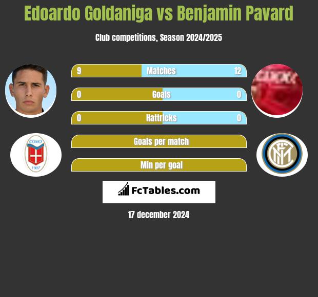 Edoardo Goldaniga vs Benjamin Pavard h2h player stats