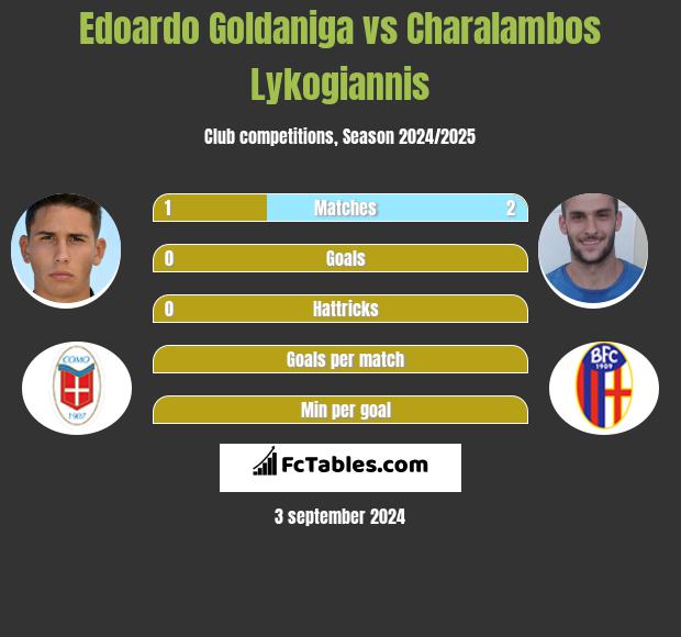 Edoardo Goldaniga vs Charalambos Lykogiannis h2h player stats