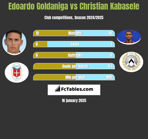 Edoardo Goldaniga vs Christian Kabasele h2h player stats