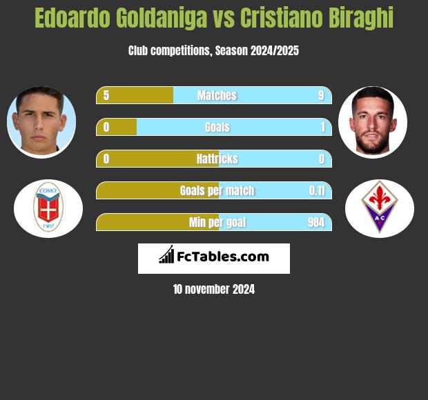 Edoardo Goldaniga vs Cristiano Biraghi h2h player stats