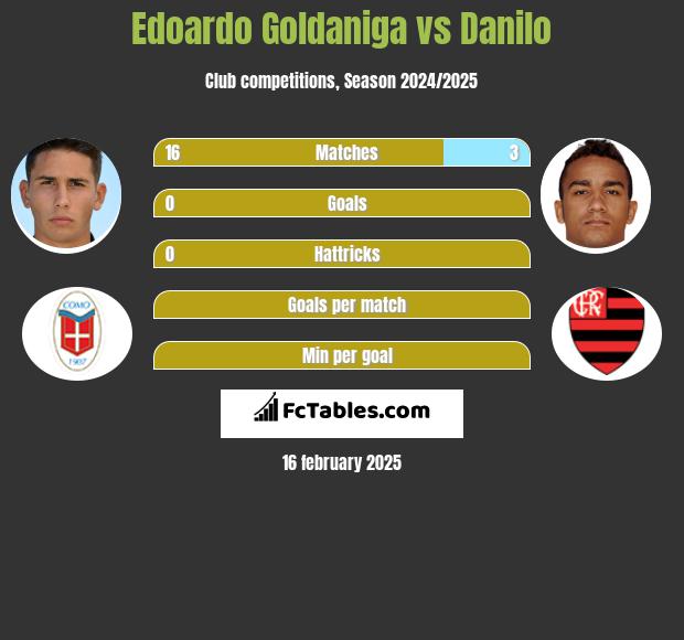 Edoardo Goldaniga vs Danilo h2h player stats