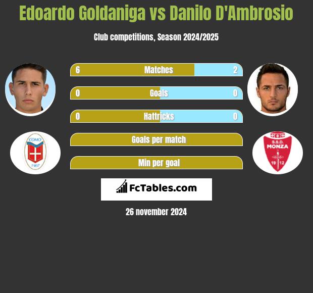 Edoardo Goldaniga vs Danilo D'Ambrosio h2h player stats