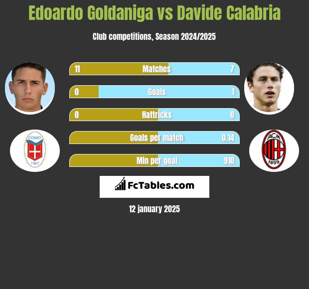 Edoardo Goldaniga vs Davide Calabria h2h player stats