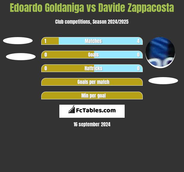 Edoardo Goldaniga vs Davide Zappacosta h2h player stats