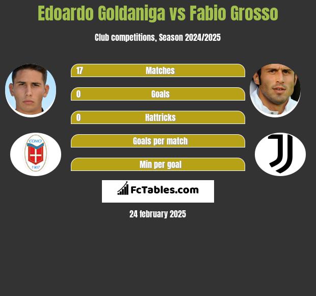 Edoardo Goldaniga vs Fabio Grosso h2h player stats