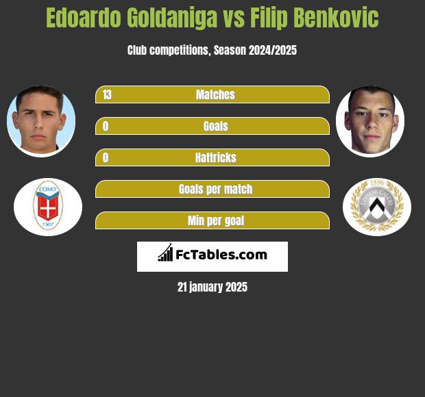 Edoardo Goldaniga vs Filip Benkovic h2h player stats