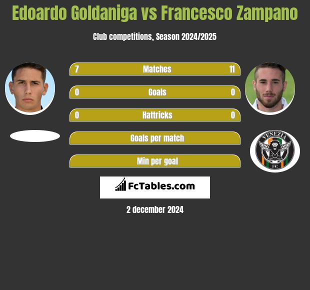 Edoardo Goldaniga vs Francesco Zampano h2h player stats