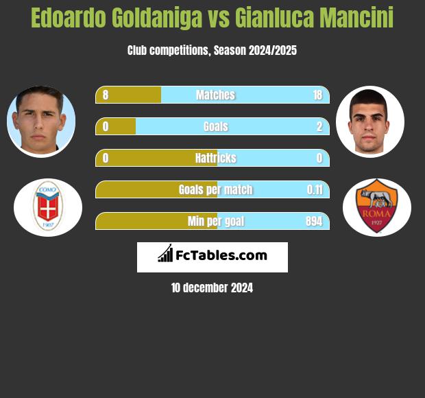 Edoardo Goldaniga vs Gianluca Mancini h2h player stats