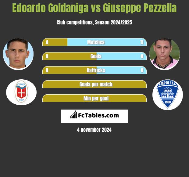 Edoardo Goldaniga vs Giuseppe Pezzella h2h player stats