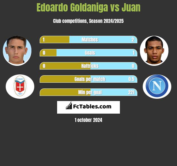 Edoardo Goldaniga vs Juan h2h player stats