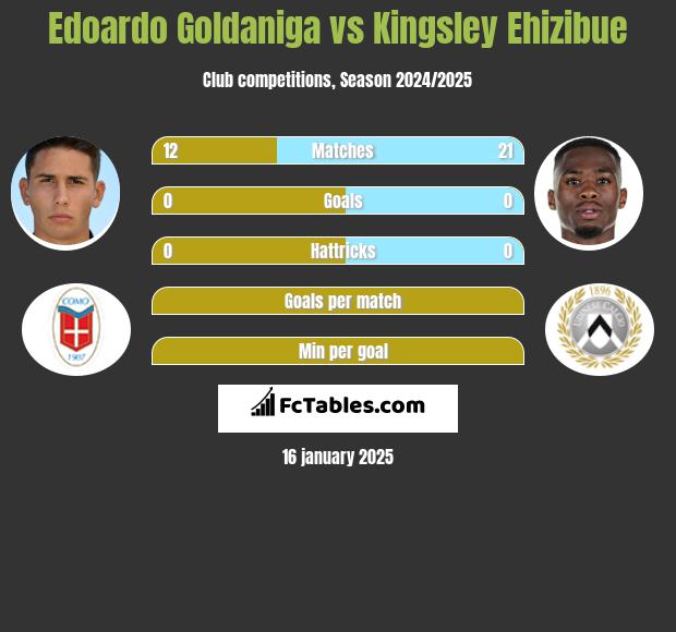 Edoardo Goldaniga vs Kingsley Ehizibue h2h player stats