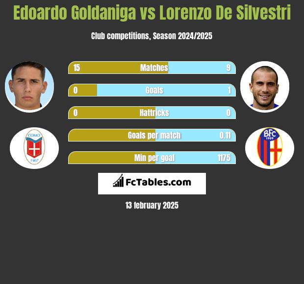 Edoardo Goldaniga vs Lorenzo De Silvestri h2h player stats