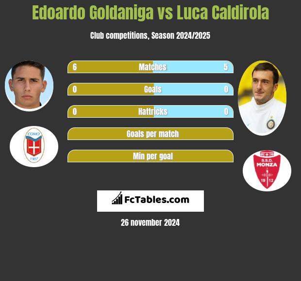 Edoardo Goldaniga vs Luca Caldirola h2h player stats