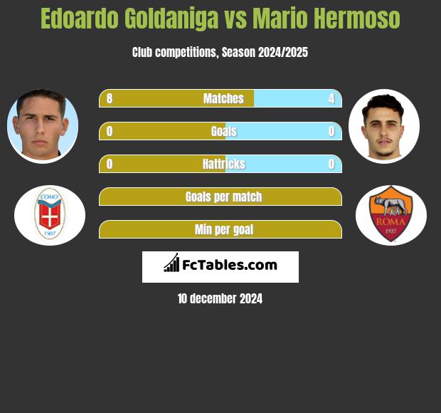 Edoardo Goldaniga vs Mario Hermoso h2h player stats