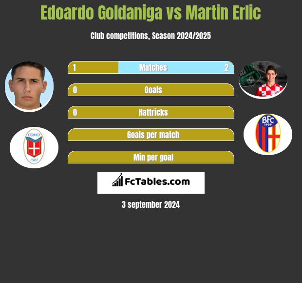 Edoardo Goldaniga vs Martin Erlic h2h player stats