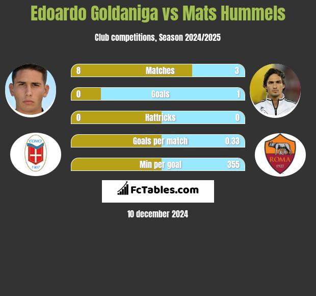 Edoardo Goldaniga vs Mats Hummels h2h player stats