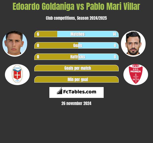 Edoardo Goldaniga vs Pablo Mari Villar h2h player stats