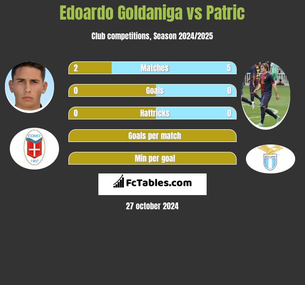 Edoardo Goldaniga vs Patric h2h player stats