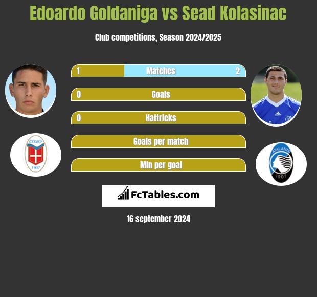 Edoardo Goldaniga vs Sead Kolasinać h2h player stats