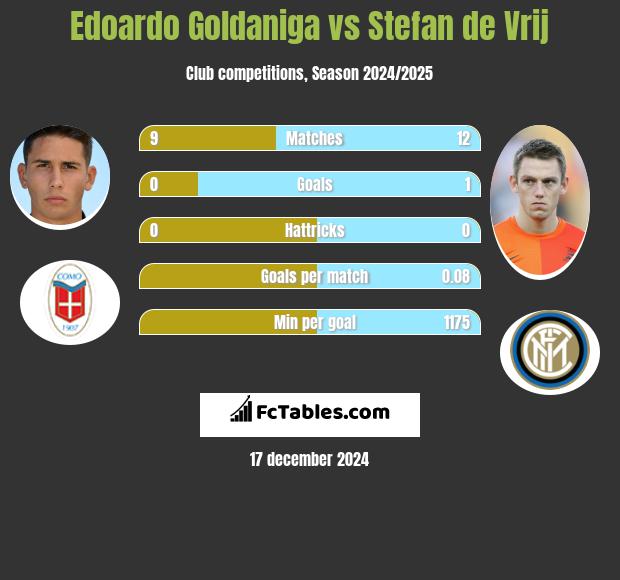 Edoardo Goldaniga vs Stefan de Vrij h2h player stats