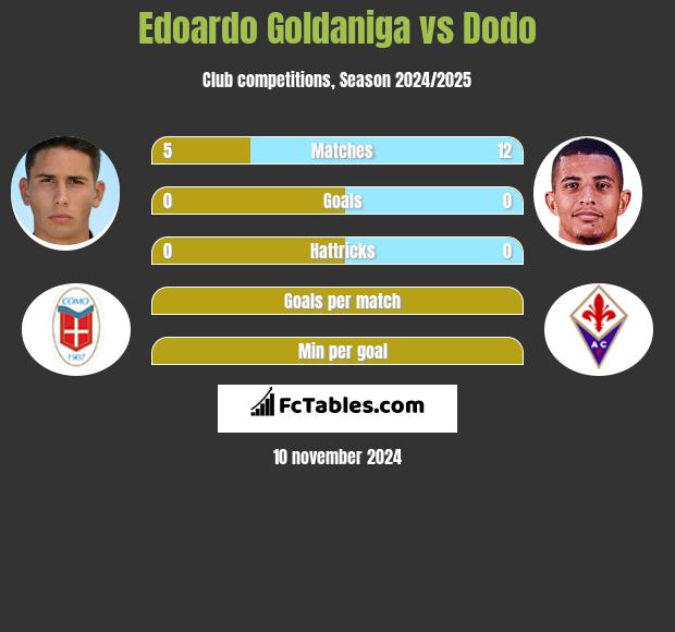 Edoardo Goldaniga vs Dodo h2h player stats