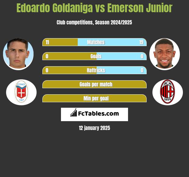 Edoardo Goldaniga vs Emerson Junior h2h player stats