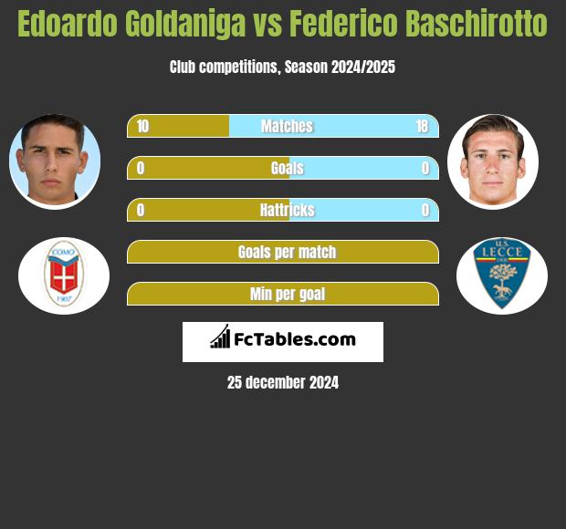 Edoardo Goldaniga vs Federico Baschirotto h2h player stats