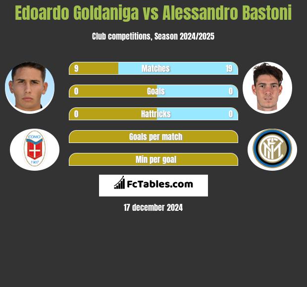 Edoardo Goldaniga vs Alessandro Bastoni h2h player stats