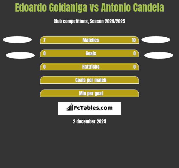 Edoardo Goldaniga vs Antonio Candela h2h player stats