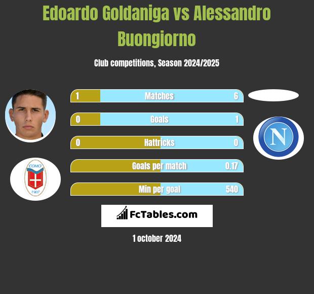 Edoardo Goldaniga vs Alessandro Buongiorno h2h player stats