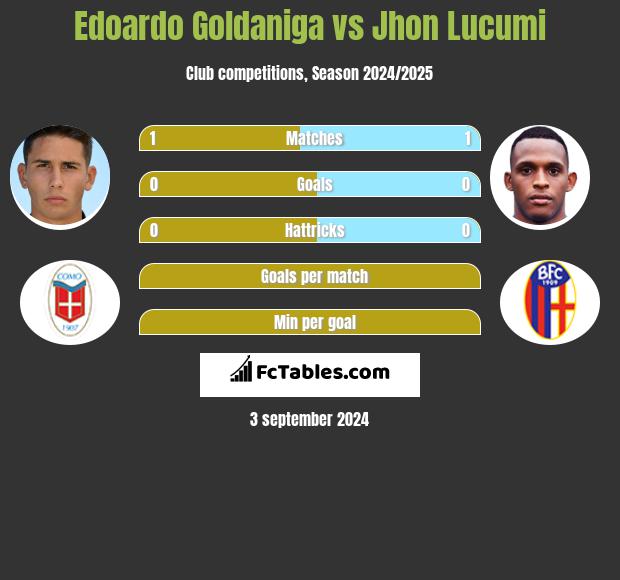 Edoardo Goldaniga vs Jhon Lucumi h2h player stats