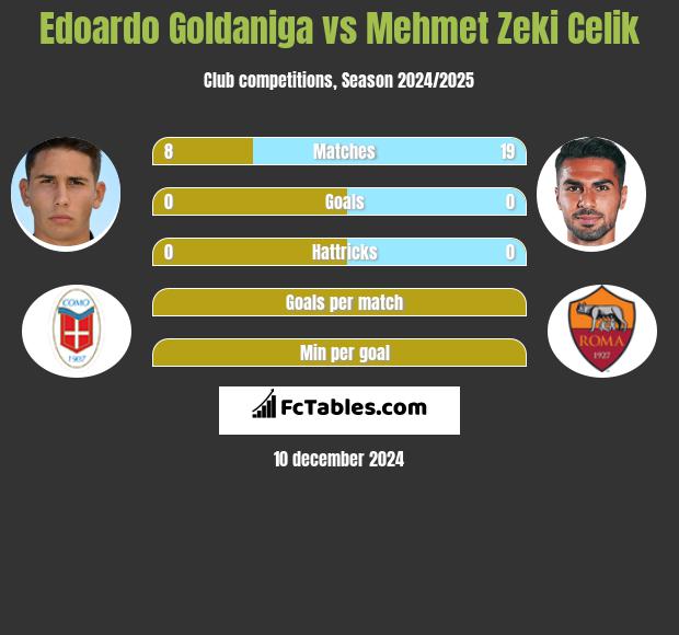 Edoardo Goldaniga vs Mehmet Zeki Celik h2h player stats