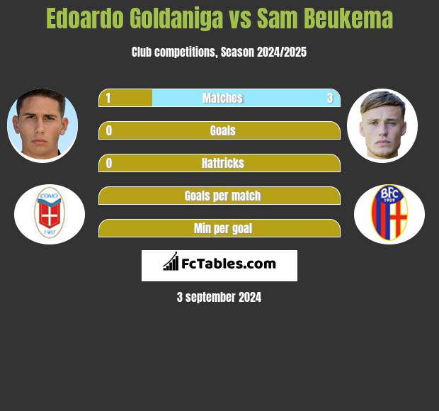 Edoardo Goldaniga vs Sam Beukema h2h player stats