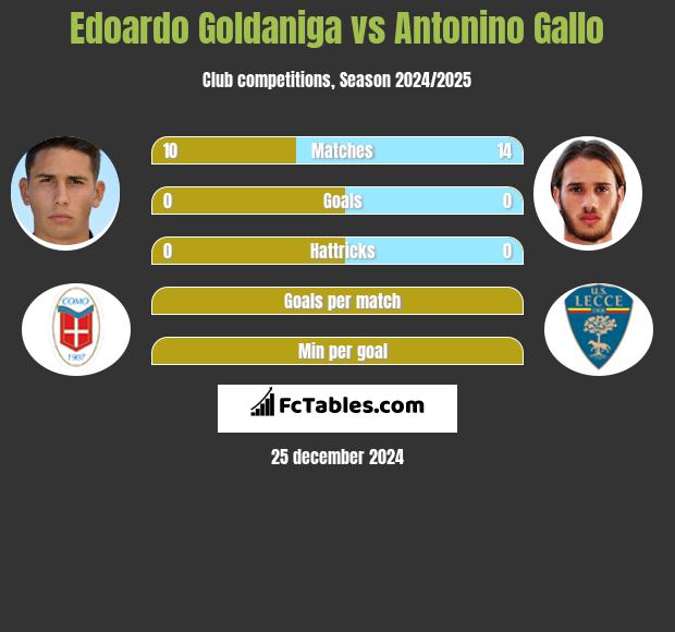 Edoardo Goldaniga vs Antonino Gallo h2h player stats