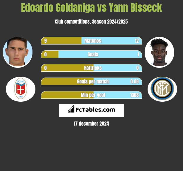 Edoardo Goldaniga vs Yann Bisseck h2h player stats