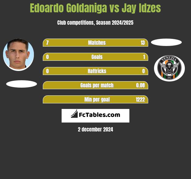 Edoardo Goldaniga vs Jay Idzes h2h player stats