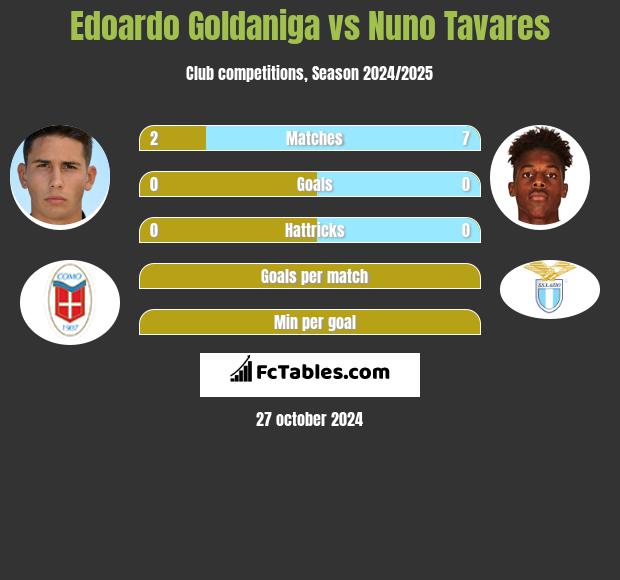 Edoardo Goldaniga vs Nuno Tavares h2h player stats