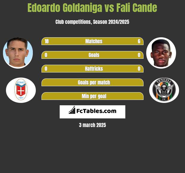 Edoardo Goldaniga vs Fali Cande h2h player stats