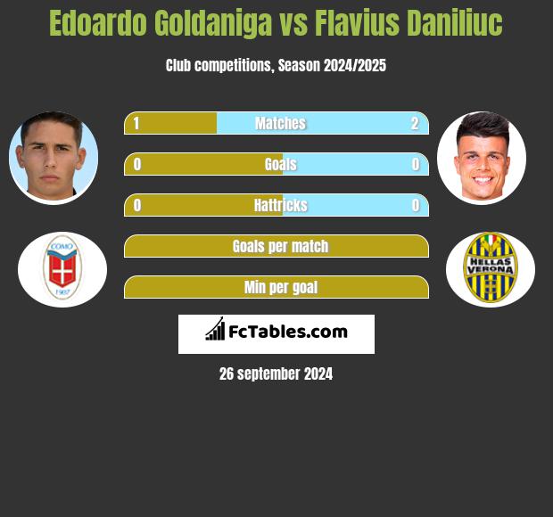 Edoardo Goldaniga vs Flavius Daniliuc h2h player stats