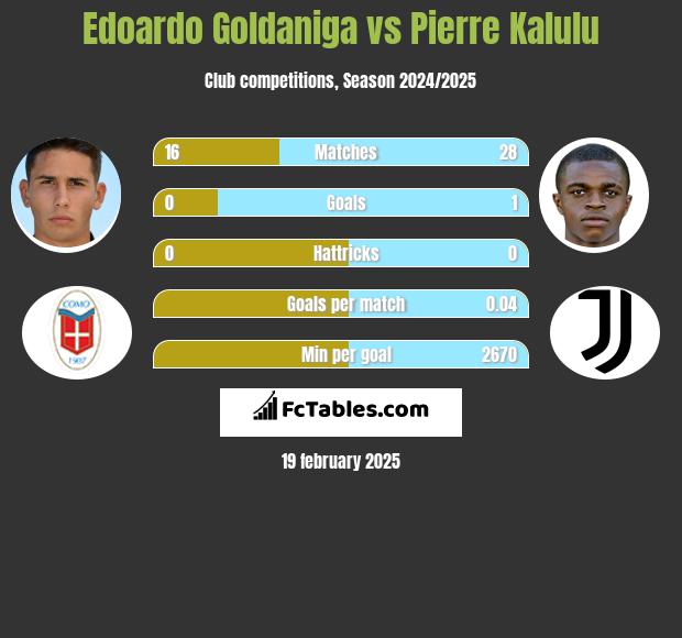 Edoardo Goldaniga vs Pierre Kalulu h2h player stats