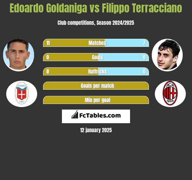 Edoardo Goldaniga vs Filippo Terracciano h2h player stats