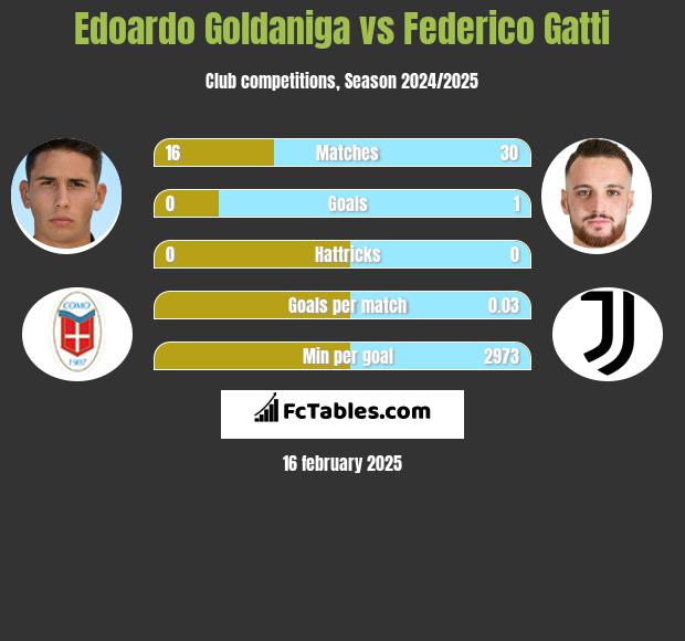 Edoardo Goldaniga vs Federico Gatti h2h player stats