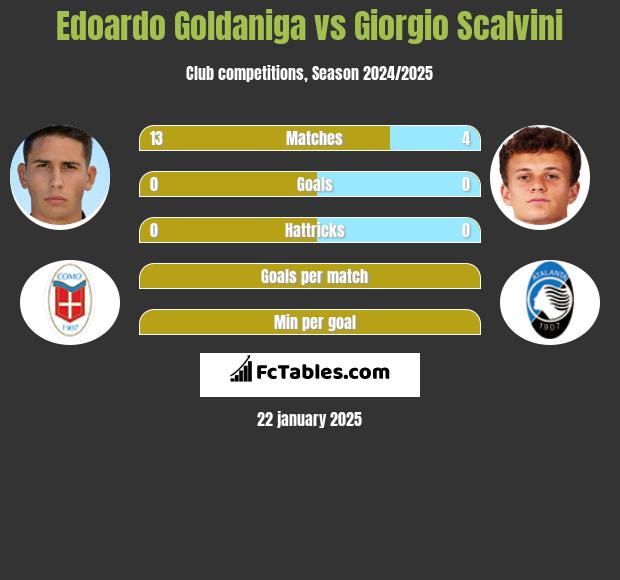 Edoardo Goldaniga vs Giorgio Scalvini h2h player stats