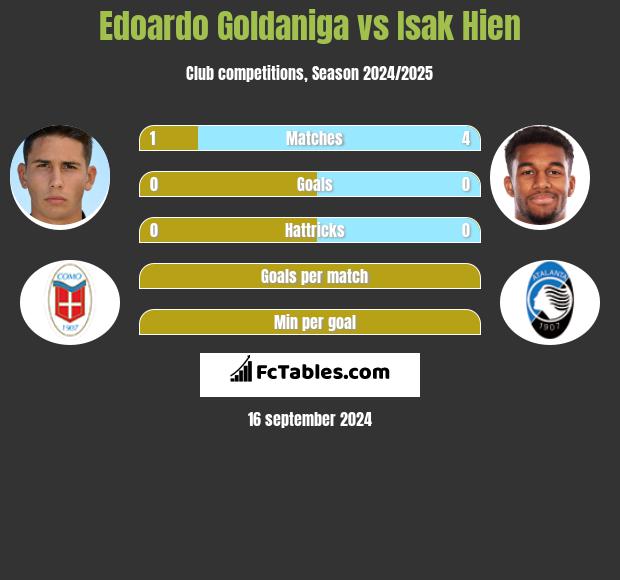 Edoardo Goldaniga vs Isak Hien h2h player stats