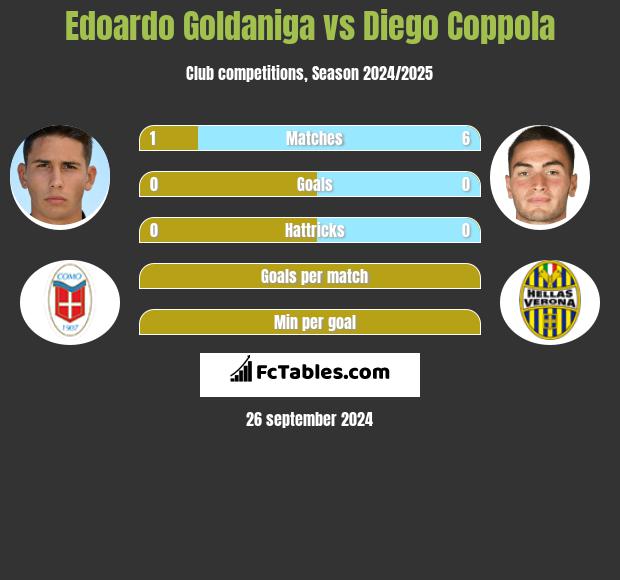 Edoardo Goldaniga vs Diego Coppola h2h player stats