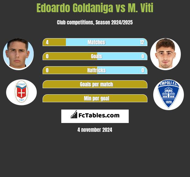 Edoardo Goldaniga vs M. Viti h2h player stats