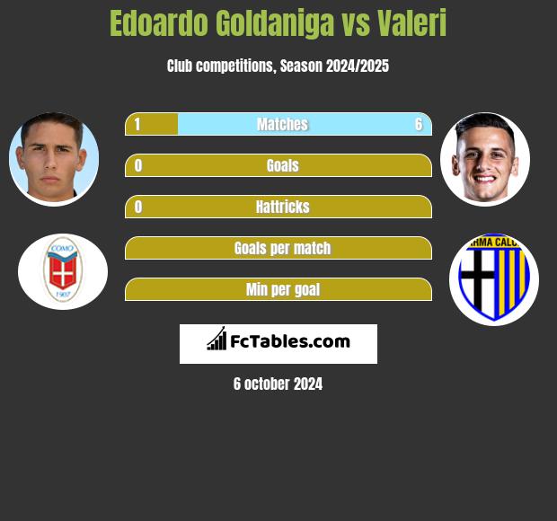 Edoardo Goldaniga vs Valeri h2h player stats