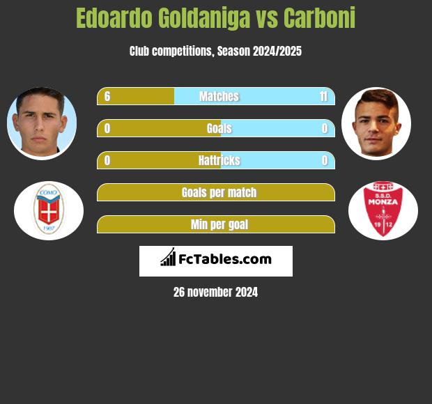 Edoardo Goldaniga vs Carboni h2h player stats