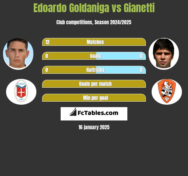 Edoardo Goldaniga vs Gianetti h2h player stats